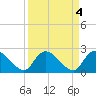 Bull Creek entrance tide chart for Tuesday, April 4, 2023