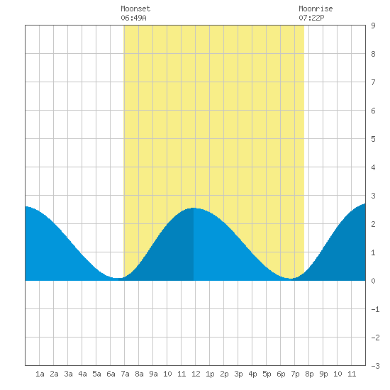 Bull Creek entrance tide chart for Wednesday, April 5, 2023