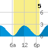Bull Creek entrance tide chart for Wednesday, April 5, 2023