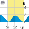 Bull Creek entrance tide chart for Thursday, April 6, 2023