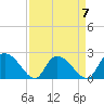 Bull Creek entrance tide chart for Friday, April 7, 2023