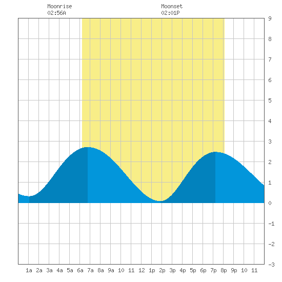 Bull Creek entrance tide chart for Saturday, May 13, 2023
