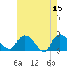 Bull Creek entrance tide chart for Monday, May 15, 2023