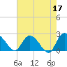 Bull Creek entrance tide chart for Wednesday, May 17, 2023