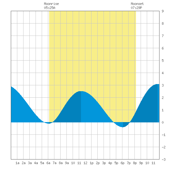 Bull Creek entrance tide chart for Thursday, May 18, 2023