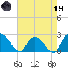 Bull Creek entrance tide chart for Friday, May 19, 2023