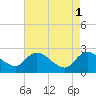 Bull Creek entrance tide chart for Monday, May 1, 2023
