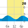 Bull Creek entrance tide chart for Sunday, May 28, 2023