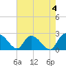 Bull Creek entrance tide chart for Thursday, May 4, 2023