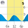 Bull Creek entrance tide chart for Friday, May 5, 2023