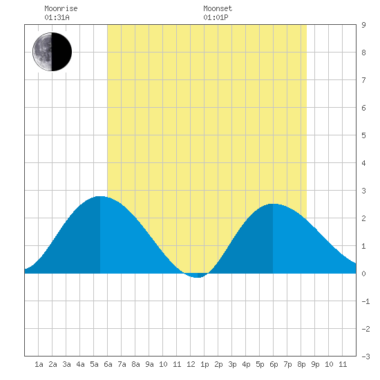 Bull Creek entrance tide chart for Saturday, June 10, 2023