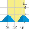 Bull Creek entrance tide chart for Sunday, June 11, 2023