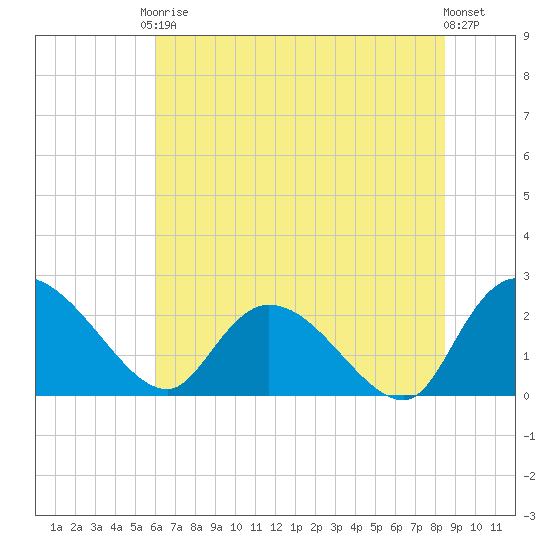 Bull Creek entrance tide chart for Saturday, June 17, 2023