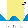 Bull Creek entrance tide chart for Saturday, June 17, 2023