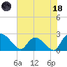 Bull Creek entrance tide chart for Sunday, June 18, 2023