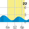 Bull Creek entrance tide chart for Thursday, June 22, 2023