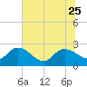 Bull Creek entrance tide chart for Sunday, June 25, 2023