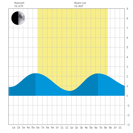 Bull Creek entrance tide chart for Monday, June 26, 2023