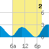 Bull Creek entrance tide chart for Friday, June 2, 2023