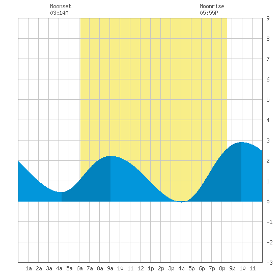 Bull Creek entrance tide chart for Friday, June 30, 2023