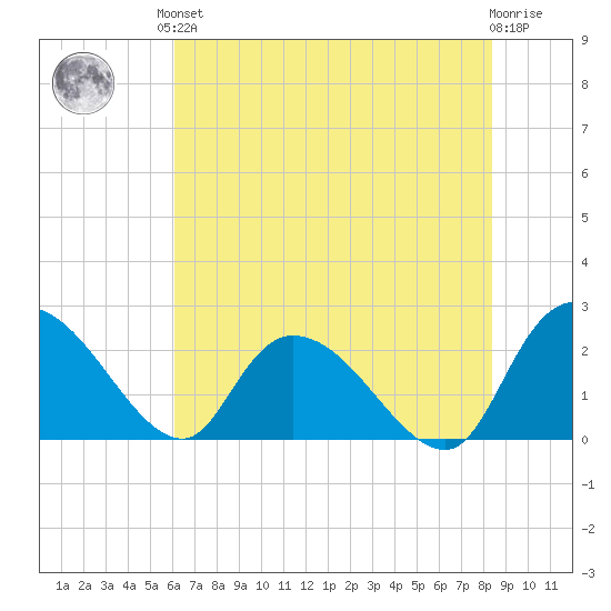 Bull Creek entrance tide chart for Saturday, June 3, 2023