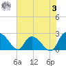 Bull Creek entrance tide chart for Saturday, June 3, 2023