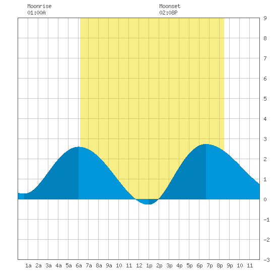 Bull Creek entrance tide chart for Monday, July 10, 2023