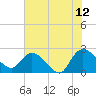 Bull Creek entrance tide chart for Wednesday, July 12, 2023