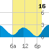 Bull Creek entrance tide chart for Sunday, July 16, 2023