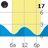 Bull Creek entrance tide chart for Monday, July 17, 2023