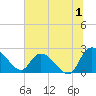 Bull Creek entrance tide chart for Saturday, July 1, 2023