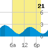 Bull Creek entrance tide chart for Friday, July 21, 2023