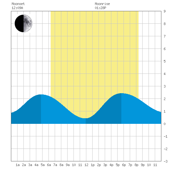 Bull Creek entrance tide chart for Tuesday, July 25, 2023