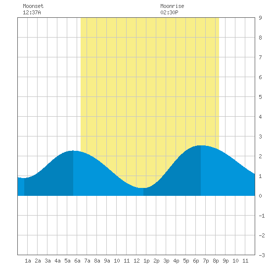 Bull Creek entrance tide chart for Wednesday, July 26, 2023