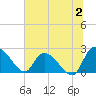 Bull Creek entrance tide chart for Sunday, July 2, 2023