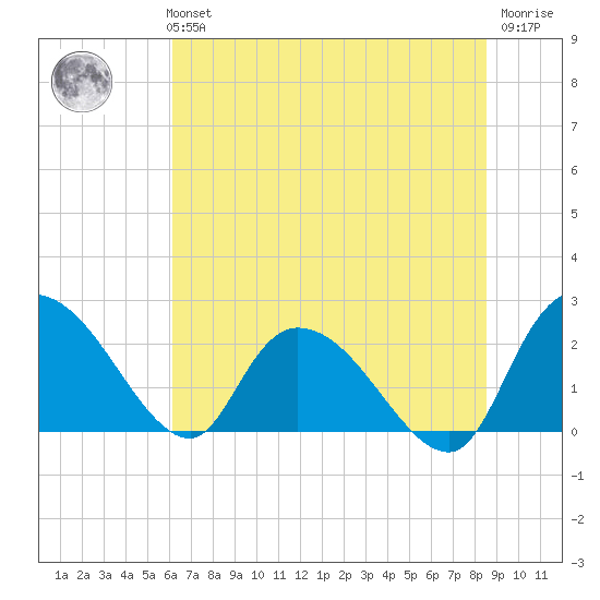 Bull Creek entrance tide chart for Monday, July 3, 2023