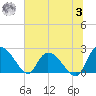 Bull Creek entrance tide chart for Monday, July 3, 2023