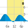 Bull Creek entrance tide chart for Saturday, July 8, 2023