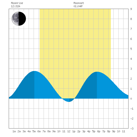 Bull Creek entrance tide chart for Sunday, July 9, 2023