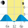 Bull Creek entrance tide chart for Sunday, July 9, 2023
