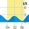 Bull Creek entrance tide chart for Tuesday, August 15, 2023