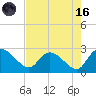 Bull Creek entrance tide chart for Wednesday, August 16, 2023