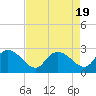 Bull Creek entrance tide chart for Saturday, August 19, 2023