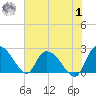 Bull Creek entrance tide chart for Tuesday, August 1, 2023