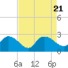 Bull Creek entrance tide chart for Monday, August 21, 2023