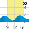 Bull Creek entrance tide chart for Tuesday, August 22, 2023