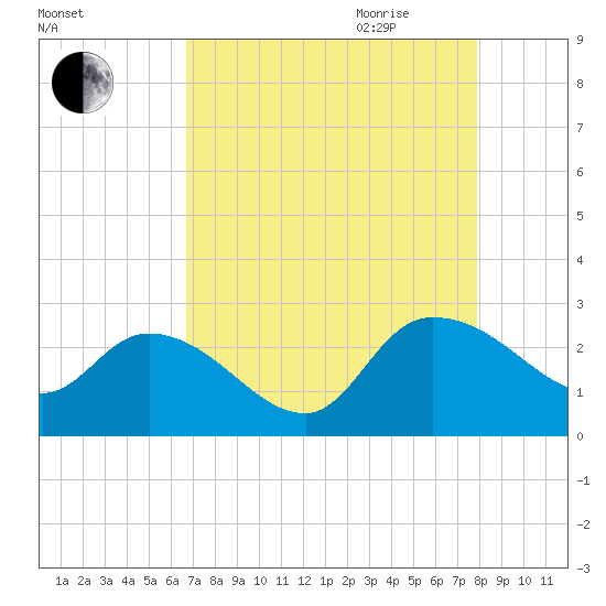 Bull Creek entrance tide chart for Thursday, August 24, 2023