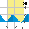 Bull Creek entrance tide chart for Tuesday, August 29, 2023