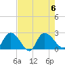 Bull Creek entrance tide chart for Sunday, August 6, 2023