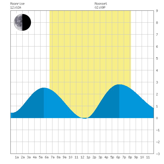 Bull Creek entrance tide chart for Tuesday, August 8, 2023